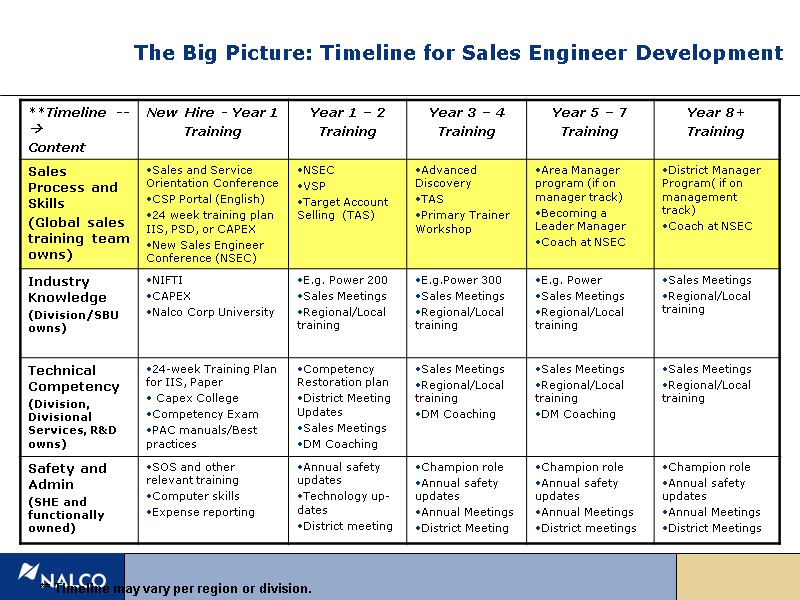 The Big Picture: Timeline for Sales Engineer Development  ** Timeline may vary per